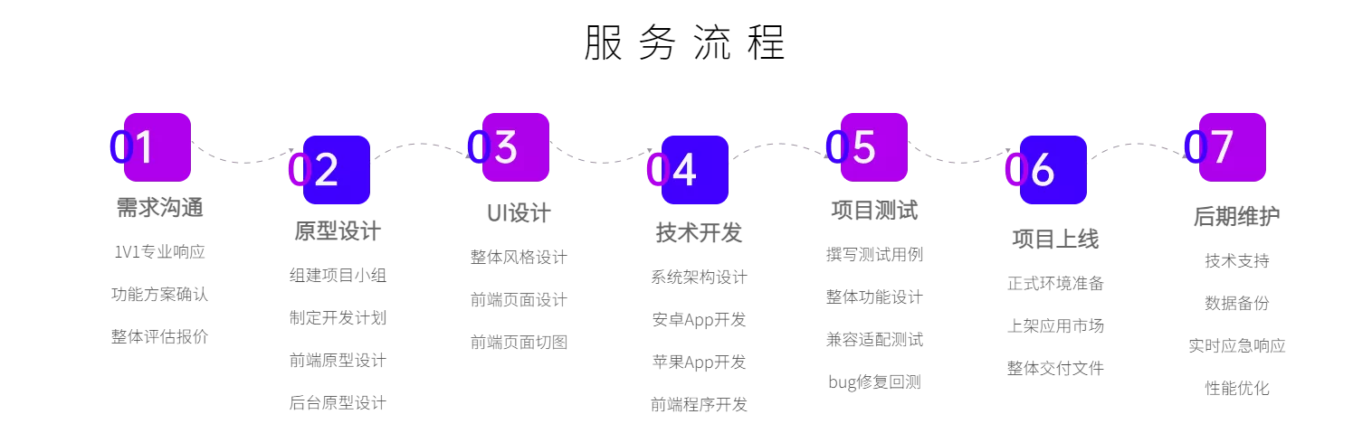 APP项目开发流程立项