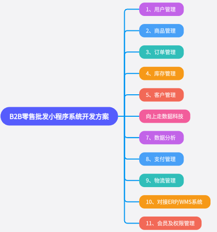 B2B零售批发小程序系统开发方案