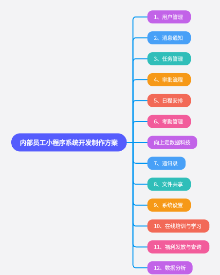 内部员工小程序系统开发制作方案