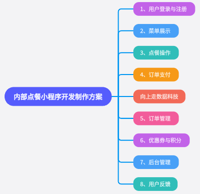 内部点餐小程序开发制作方案