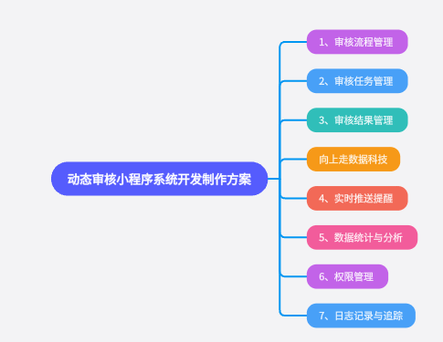 动态审核小程序系统开发制作方案