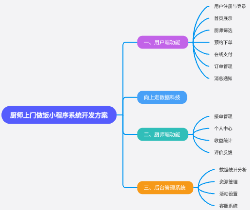 厨师上门做饭小程序开发方案