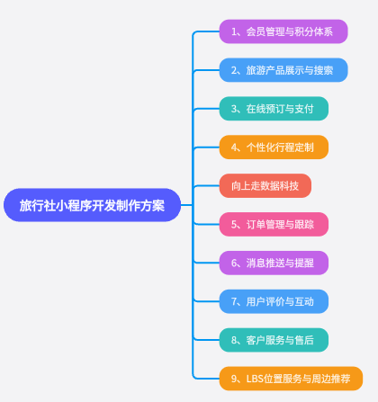 旅行社小程序开发制作方案