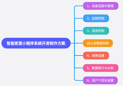 智能家居小程序系统开发制作