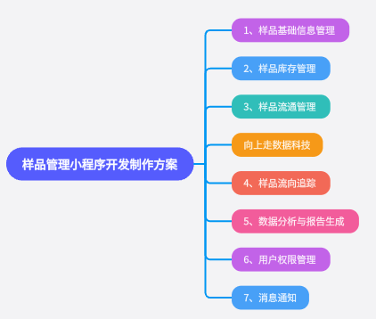 样品管理小程序开发制作方案