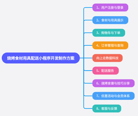 烧烤食材用具配送小程序开发制作方案