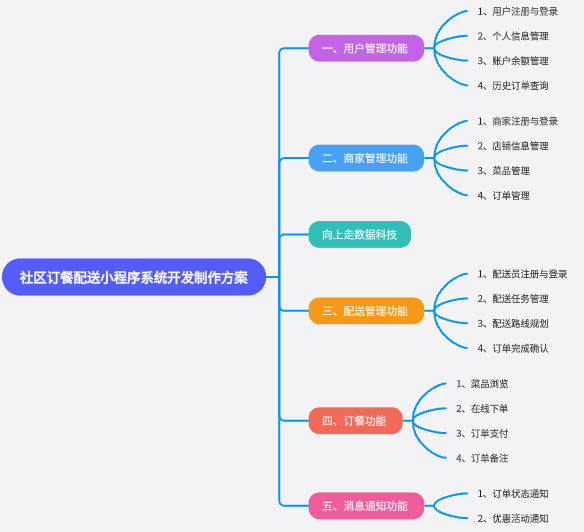 社区订餐配送小程序系统开发方案