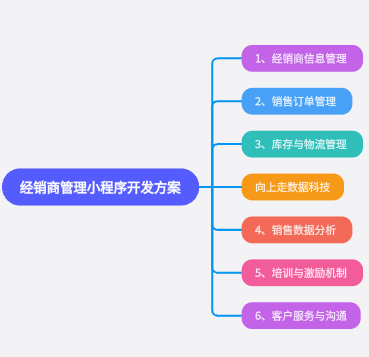 经销商管理小程序系统开发