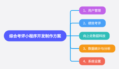 综合考评小程序开发制作