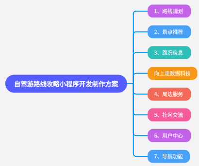 自驾游路线攻略小程序开发制作