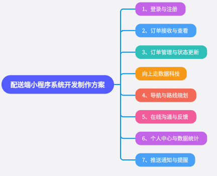 配送端小程序系统开发制作方案