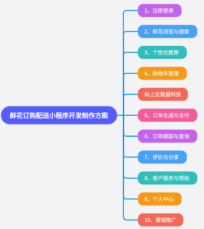 鲜花订购配送小程序开发制作方案