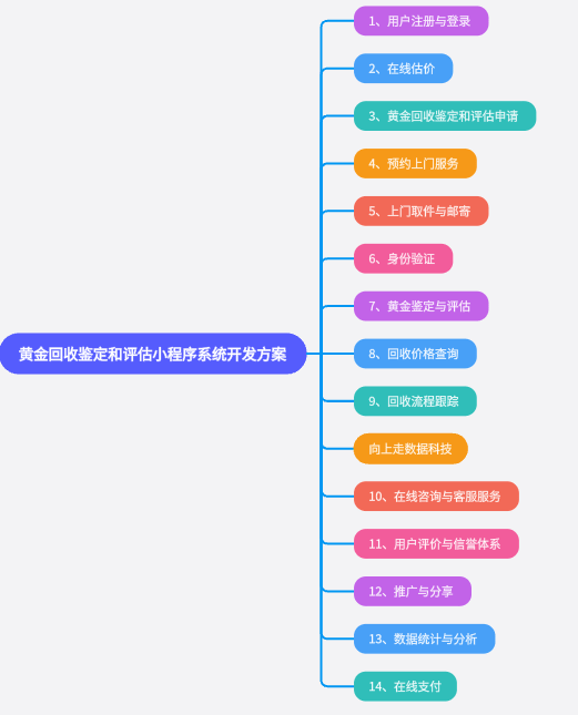 黄金回收鉴定和评估小程序系统开发